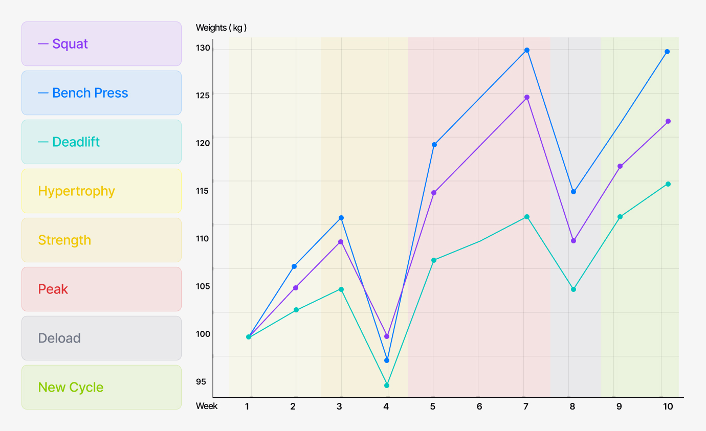 aps-periodization-strength-progress-graph