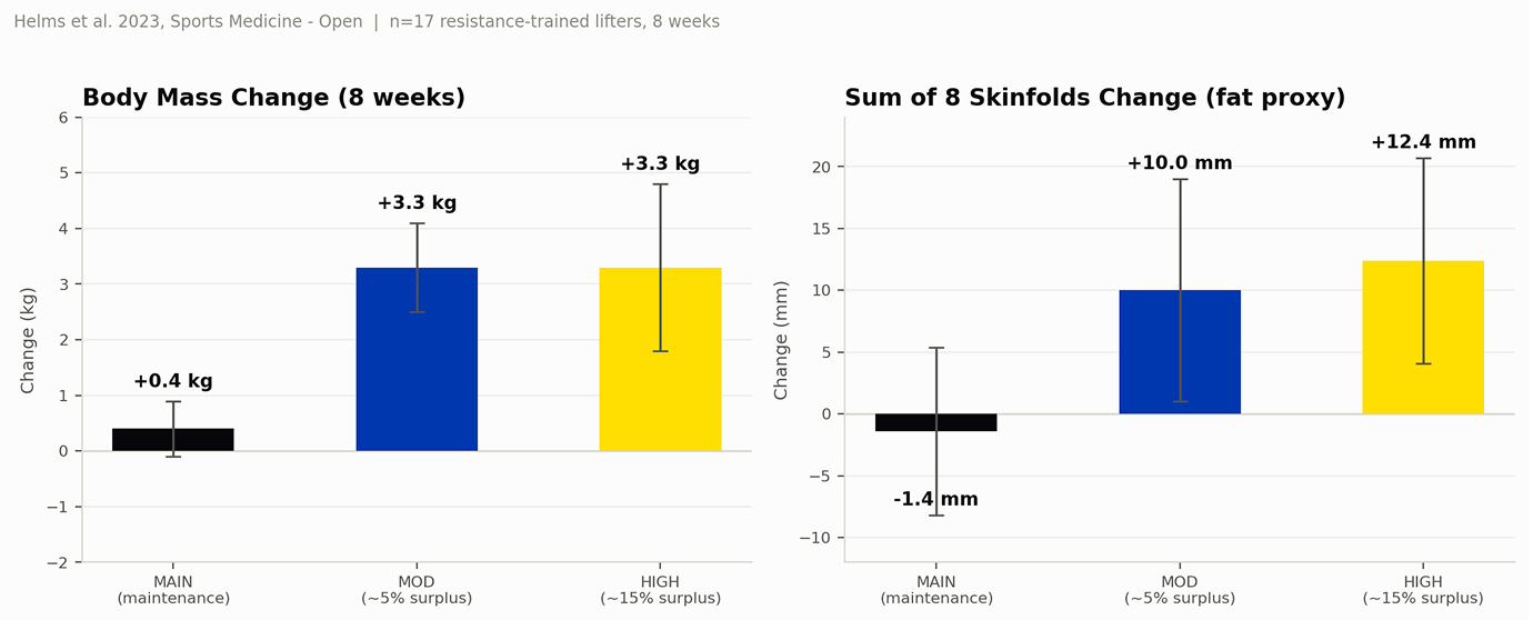 aps-lean-bulk-surplus-vs-fat-gain-study-chart